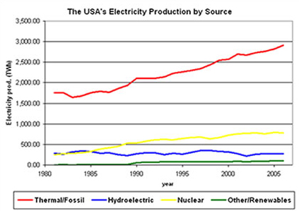 energy sources graph. renewable energy source