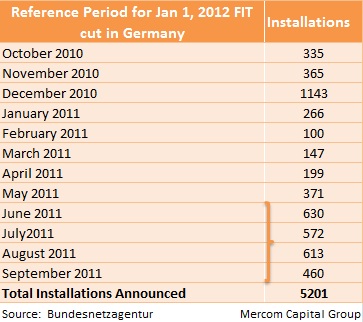 Mercom Germany Solar Table
